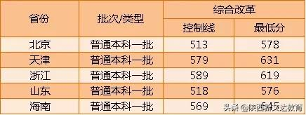 全国53所重点大学各省投档线汇总,哪个省的考生大学难考?