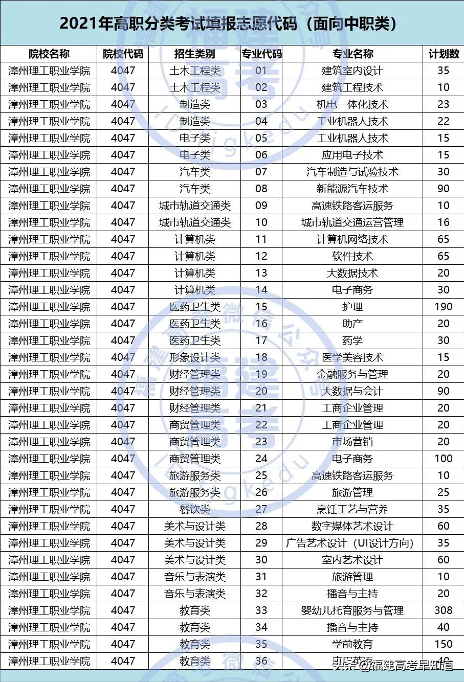 快讯！福建高职分类56所大学2021年本专科招生计划发布