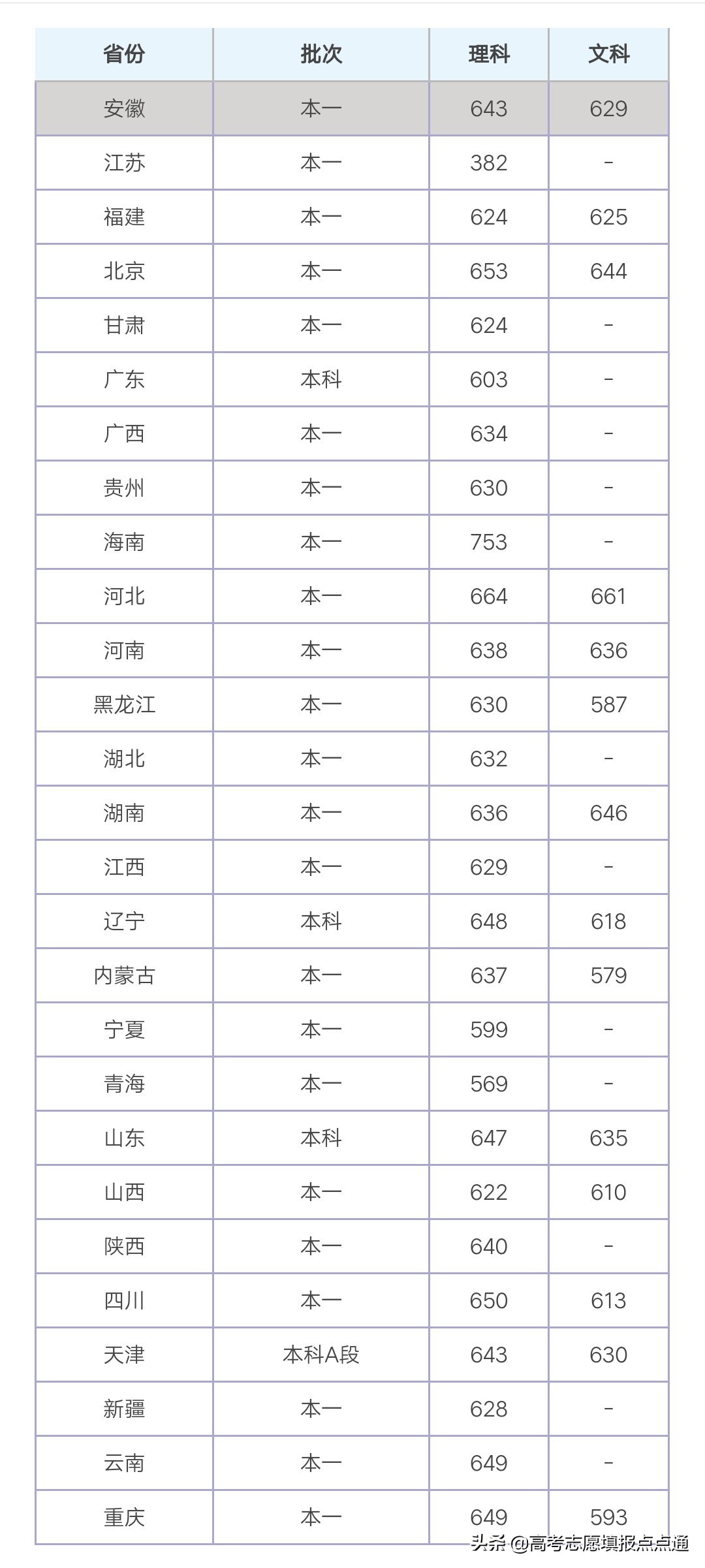 天津大学优势专业分析及2019、2018、2017年各省录取分数线
