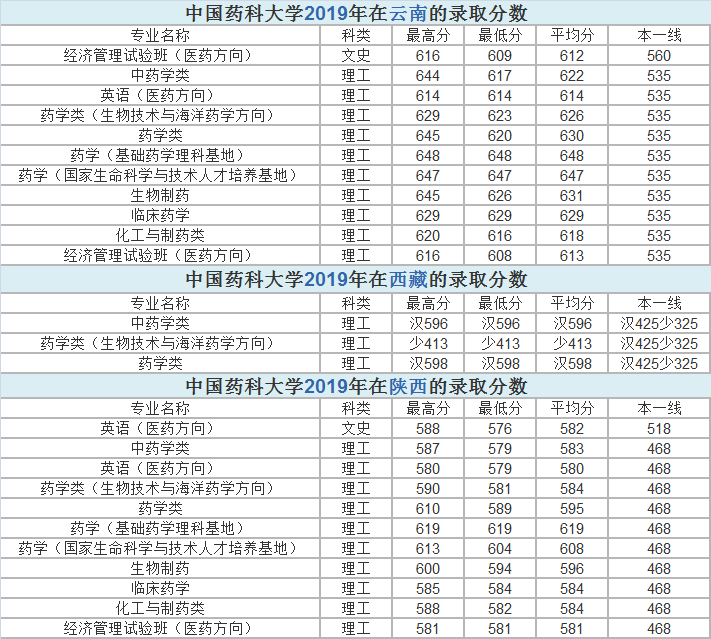 江苏省4所医药类大学，有没有你的菜，近年来各省市录取分数