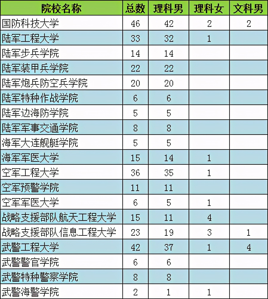 2021军校志愿参考：19所军校在内蒙古招生人数和专业录取分