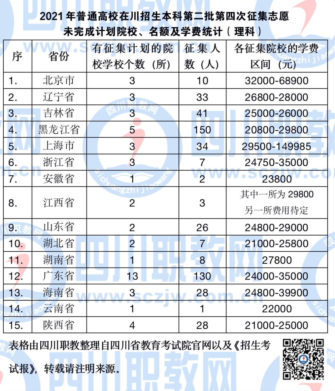 四川省本科二批次降20分征集！选择好的专科还是一般的二本？