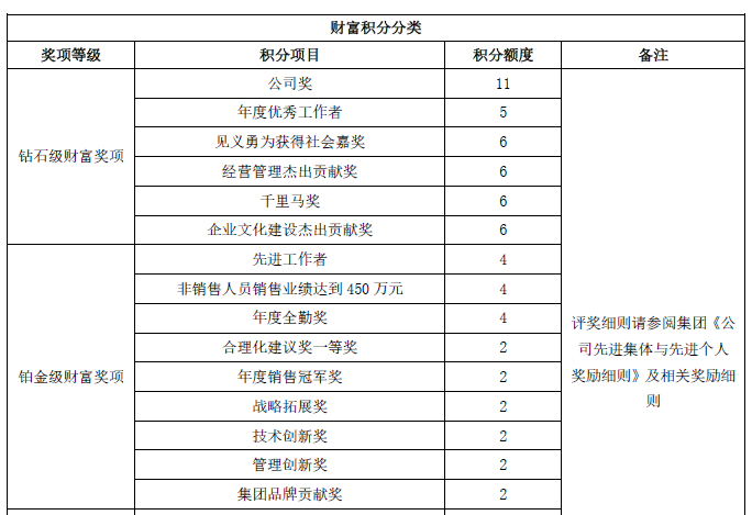 知名房地产公司薪酬福利制度（14000字，全套制度，精品收藏）