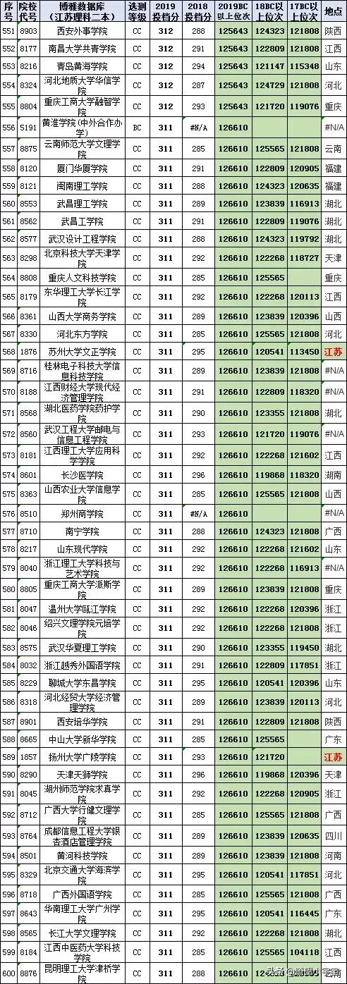 2021年江苏高考分数在特招线与本科线之间的考生志愿填报详尽分析