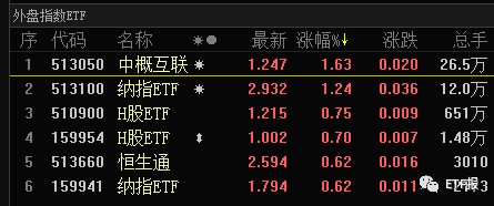刚刚！类区块链ETF上榜，10月28 ETF最赚钱名单，各大ETF指数估值