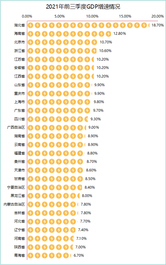 2021年全国29省市区GDP排名：广东8.8万亿，排名第一