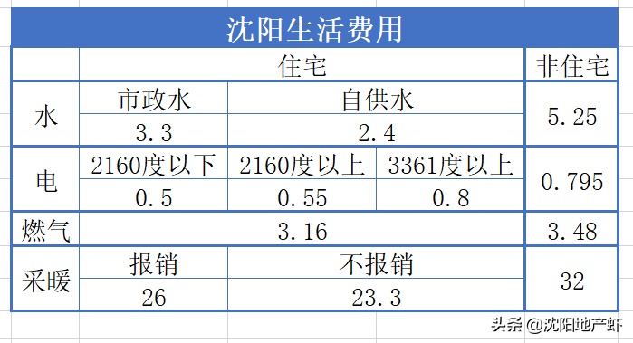 沈阳房产买卖的政策和相关费用