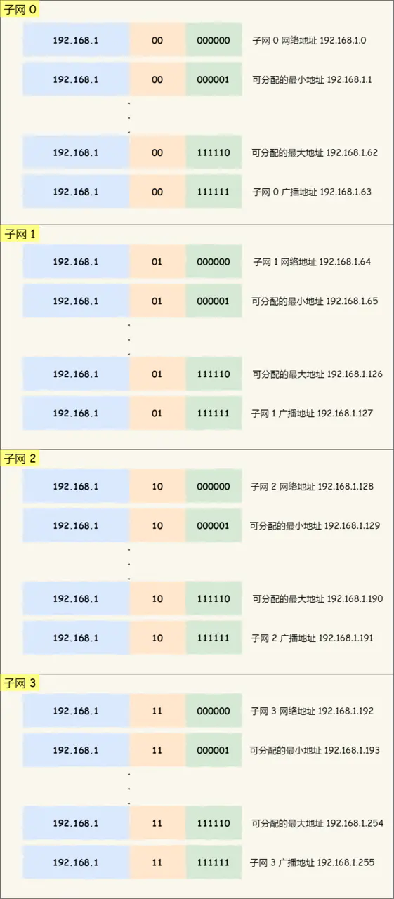 IP 网络基础知识全解，网关、DNS、子网掩码、MAC地址、IPV6大总结