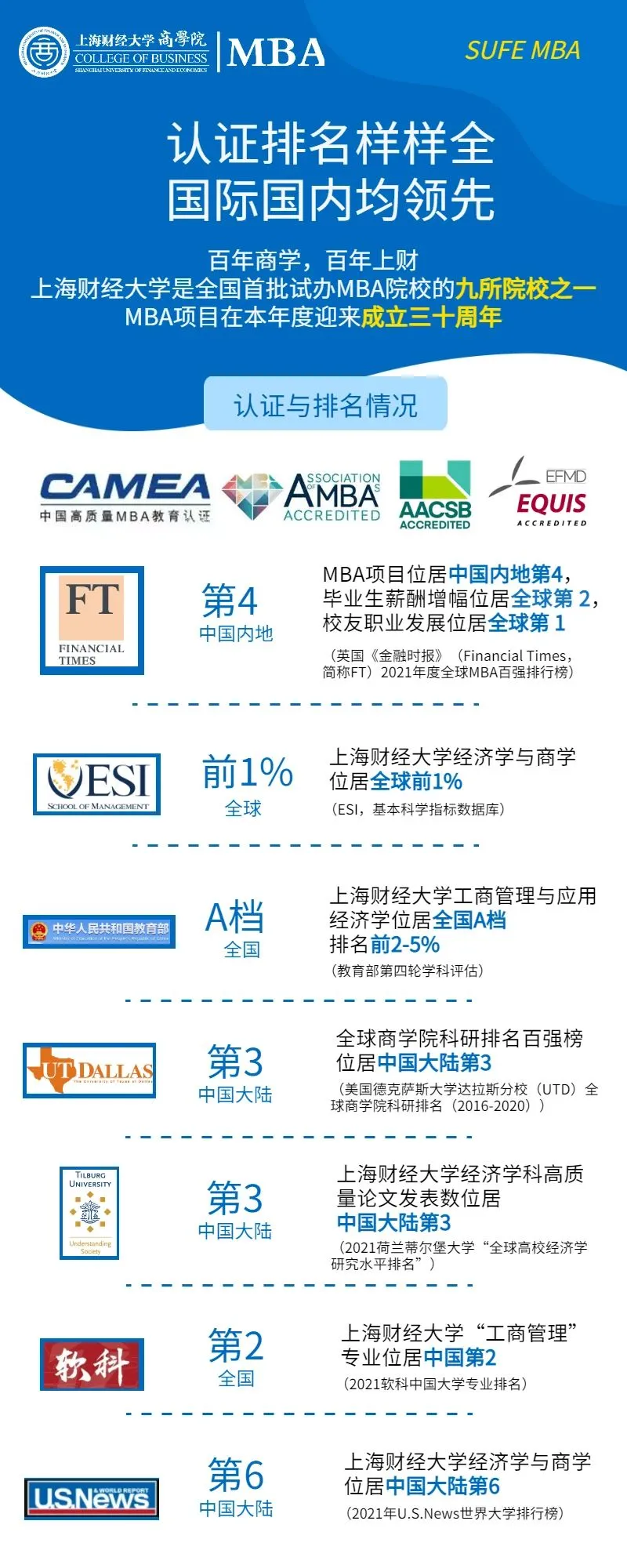 上海财经大学MBA2022年入学招生信息汇总，超直观、超全面
