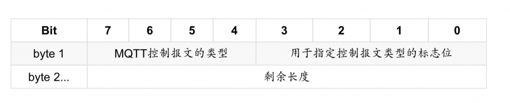 MQTT协议报文格式解析