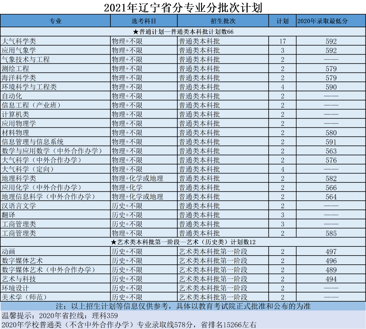 南京信息工程大学2021年分省招生计划、往年分数来啦！