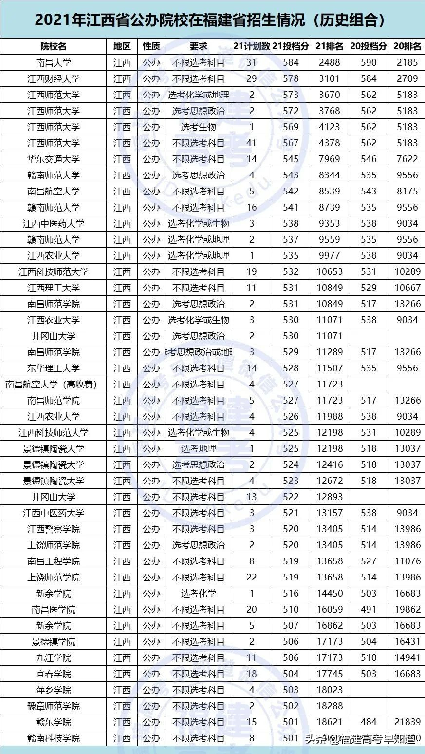 重磅！2021全国公办本科大学在福建招录数据出炉