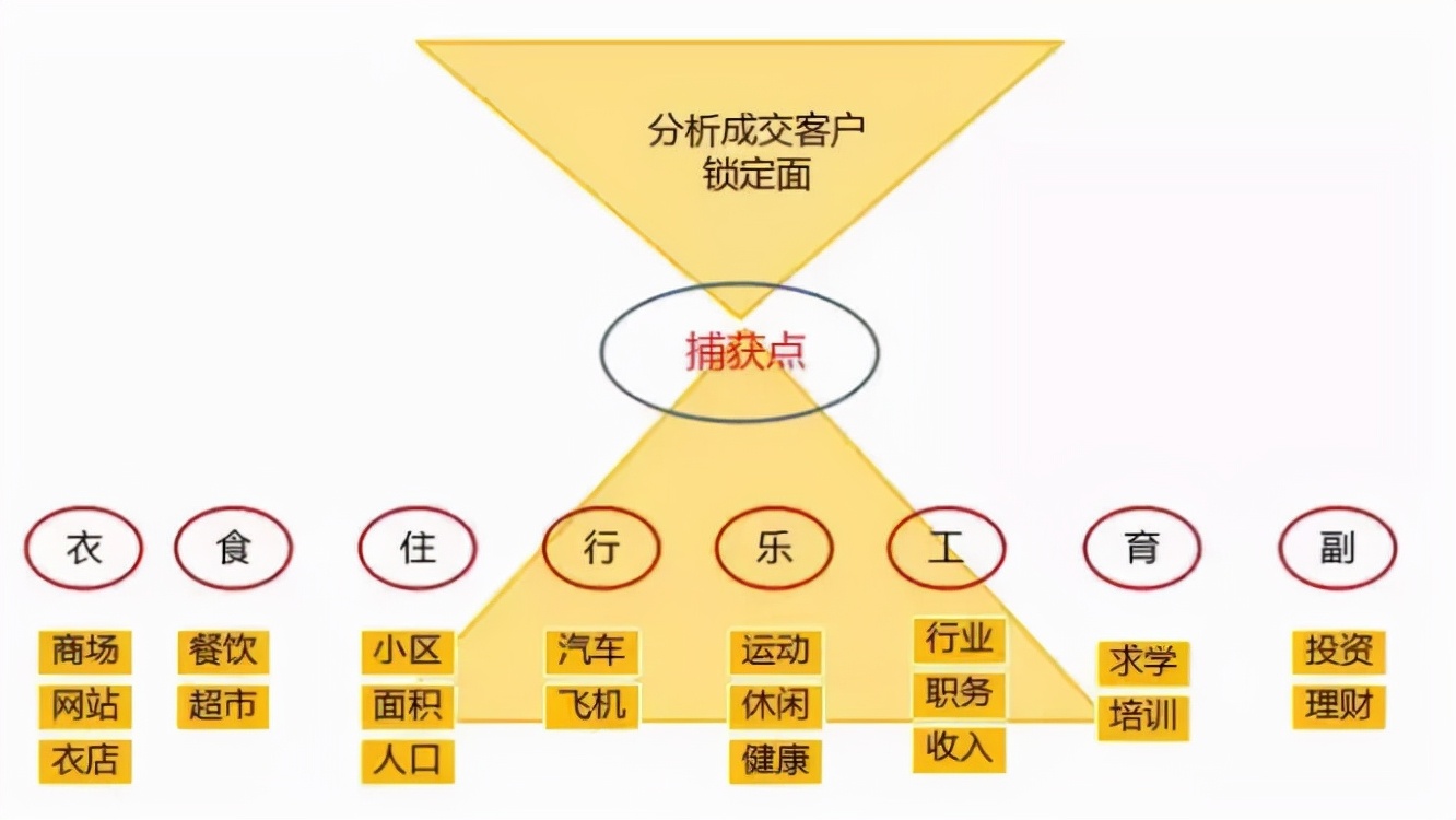 房企巨头告诉你，渠道拓客三步走