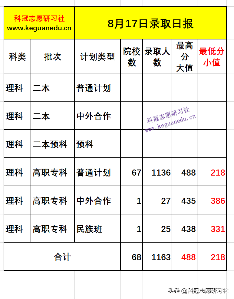 云南高考：8月17日录取日报！录取进度