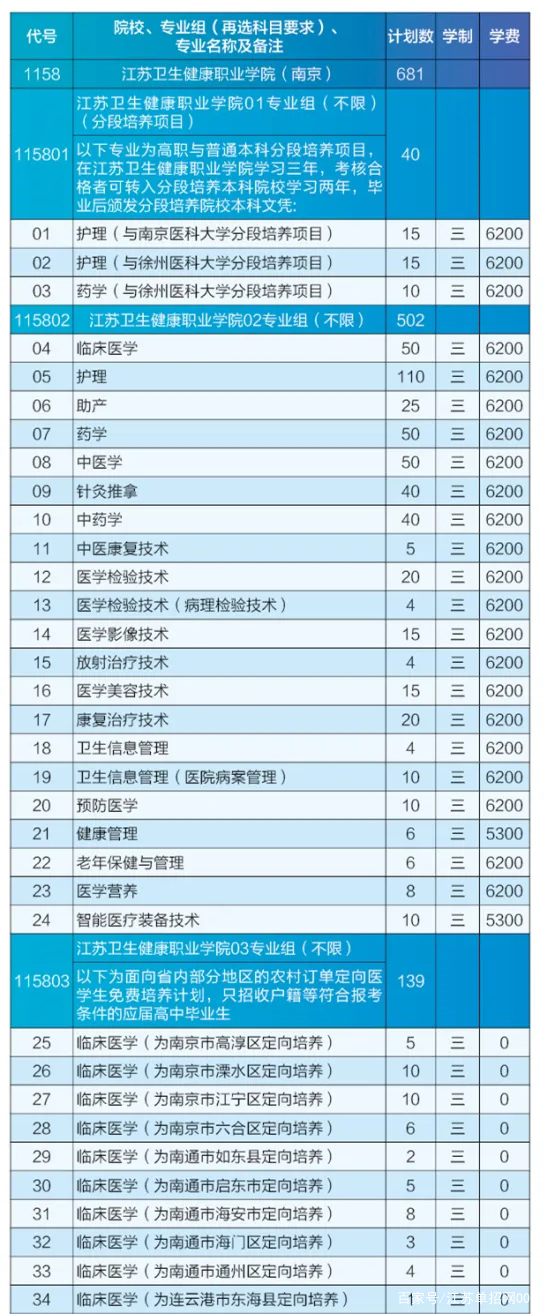 江苏卫生健康职业学院2021年高考招生计划