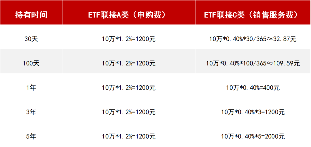 同一只基金的A类C类有什么区别？定投选哪个好？