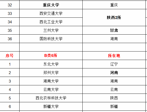 全国211大学116所，985院校39所，双一流大学42所