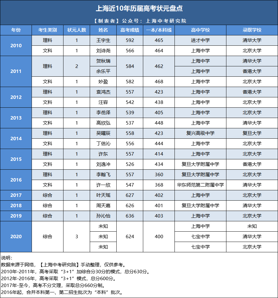 近十年上海高考状元出自哪些高中？别人家的孩子是怎么养成的？