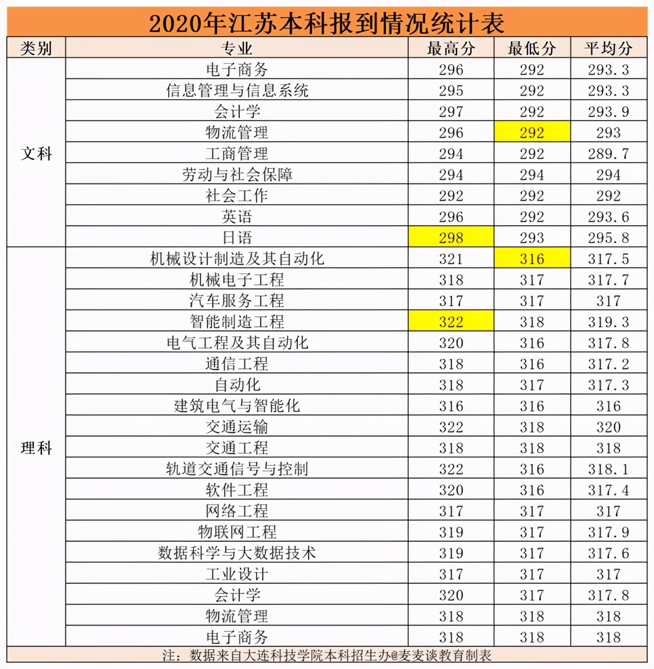 大连科技学院2020在各招生省市内分专业录取分数线！含专科及艺术