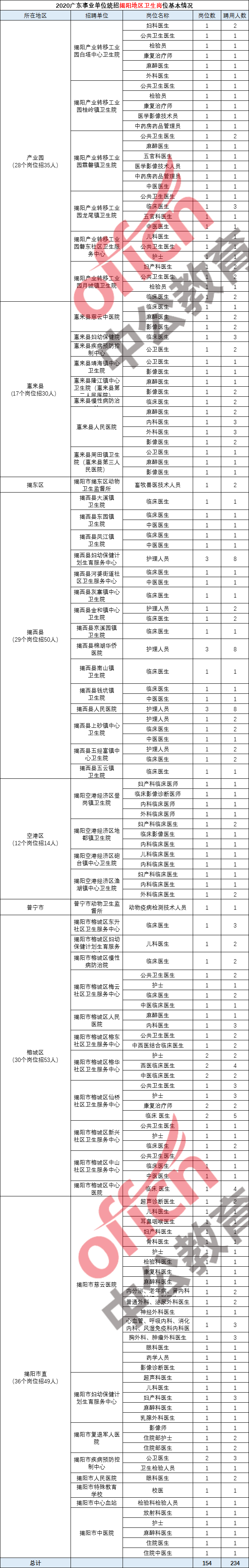 揭阳市事业单位