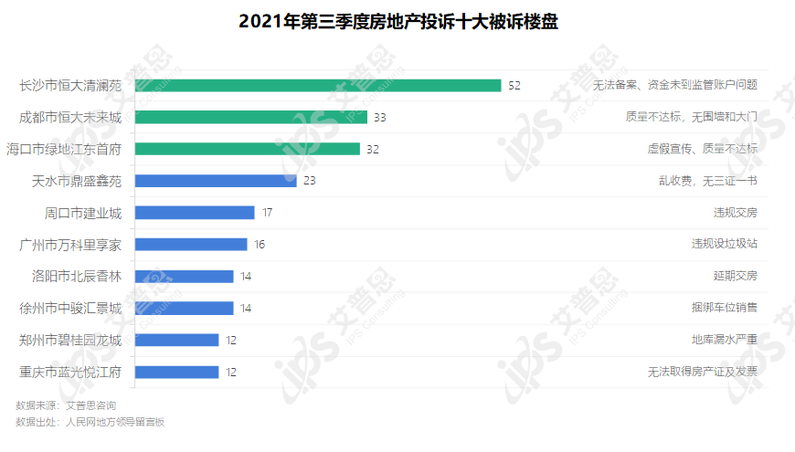 专题｜艾普思咨询：2021年第三季度中国房地产投诉洞察报告