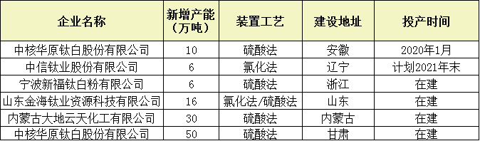 硫产业2020年先抑后扬 后市或将蓄势待发