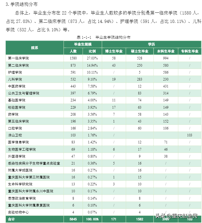 重庆医科大学2020毕业研究生近80%进三甲医院