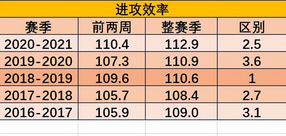 nba球队回合数为什么这么差(NBA新赛季进攻效率断崖下跌，到底发生了什么？)