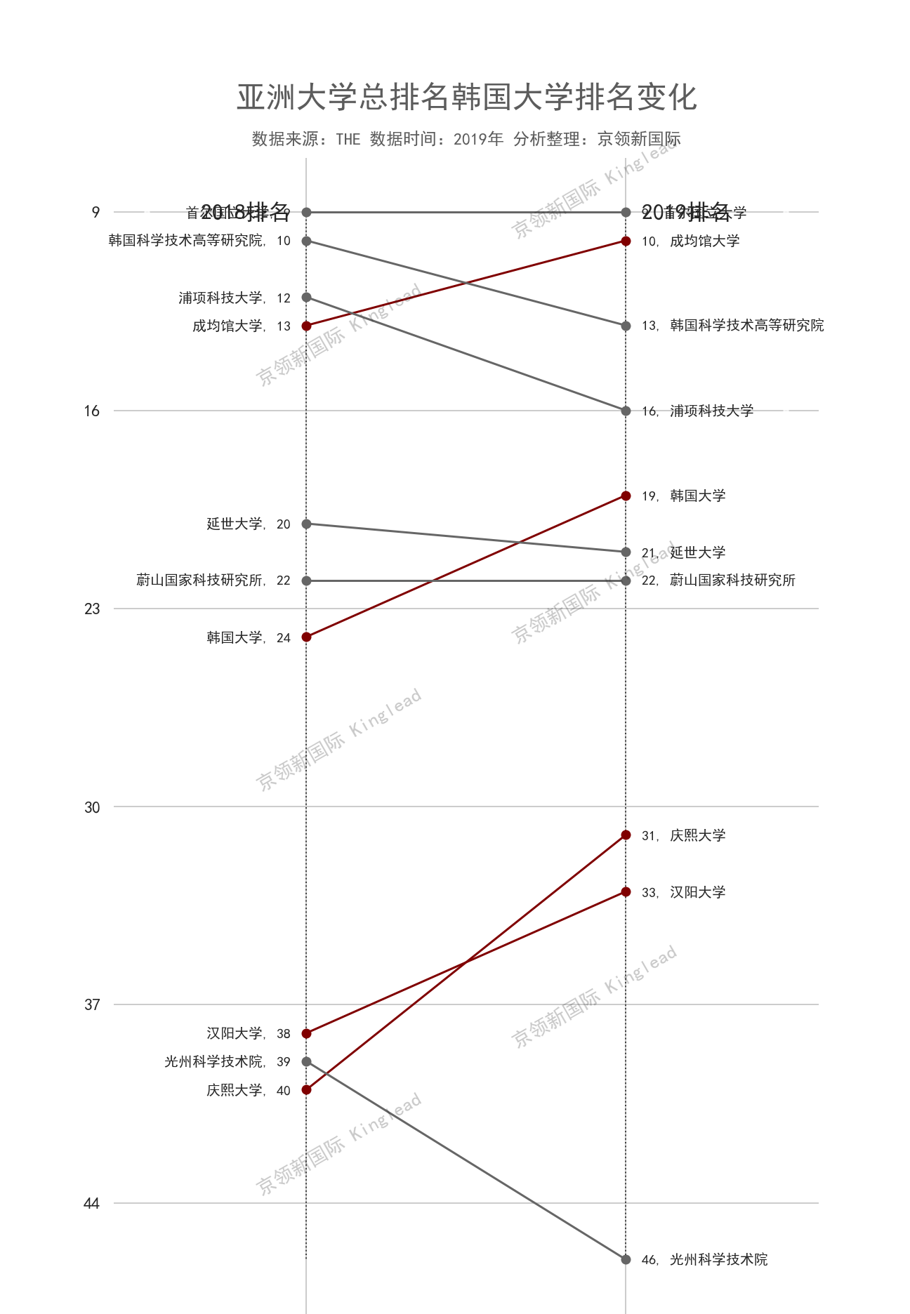 亚洲大学50强：中国上榜数第一，韩国第2，日本第3