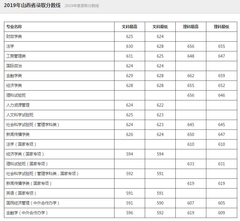 中国人民大学2019录取分数线