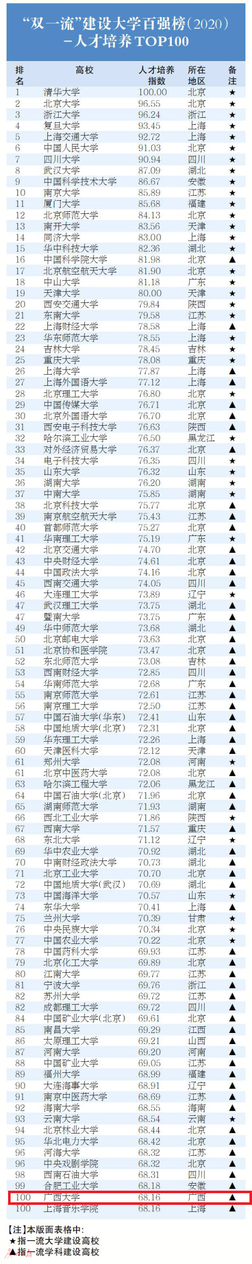 “双一流”建设大学百强榜（2020）发布，广西大学上榜，列第85位