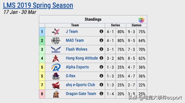 lpl积分(LOL五大赛区目前积分排名一览：拥有不败战绩的队伍有三支！)