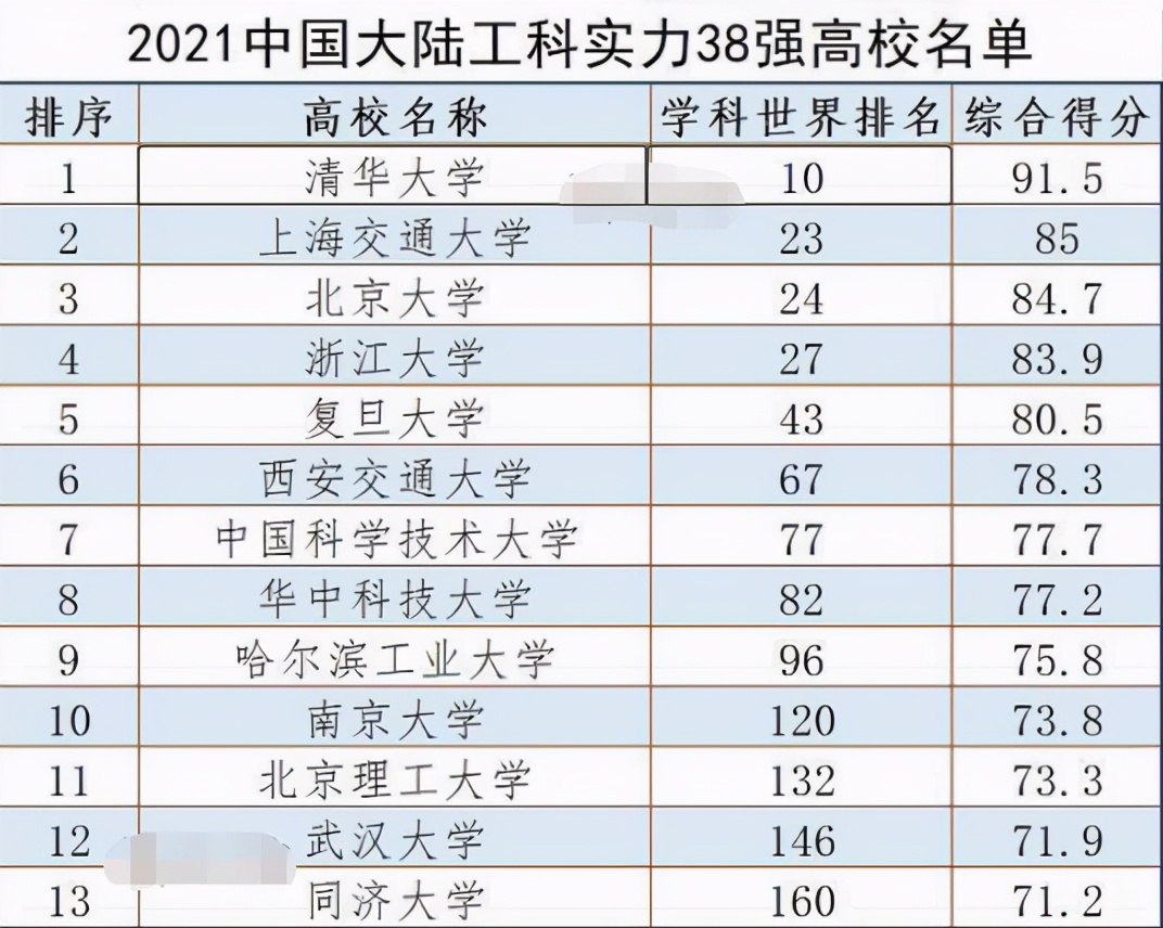 国内“工科高校”最新排名，北京大学排名第三，哈工大屈居第9