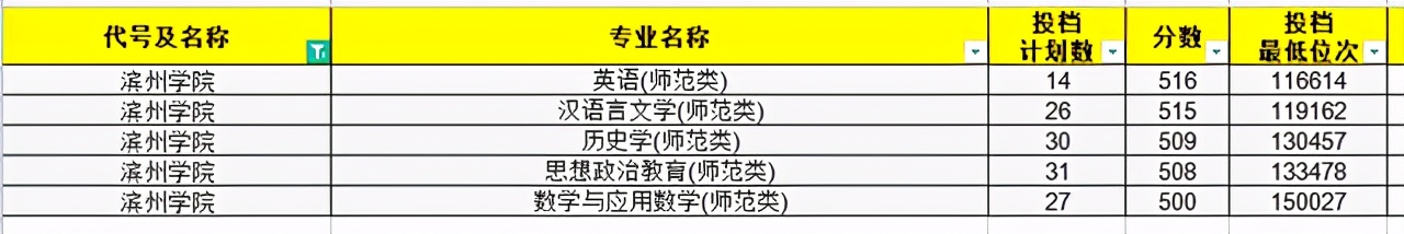 2021年师范生依旧“抢手”！山东省内30所高校师范专业录取分汇总