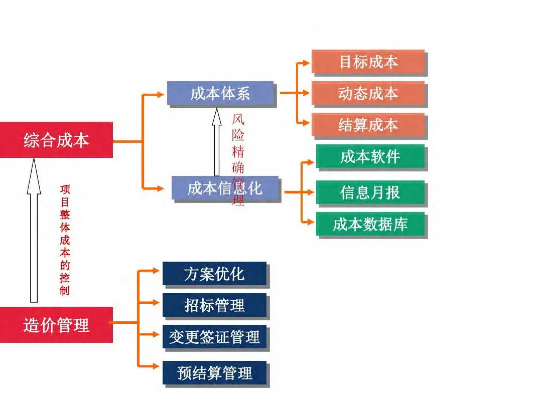 房地产设计阶段成本优化管控及龙湖经验分享
