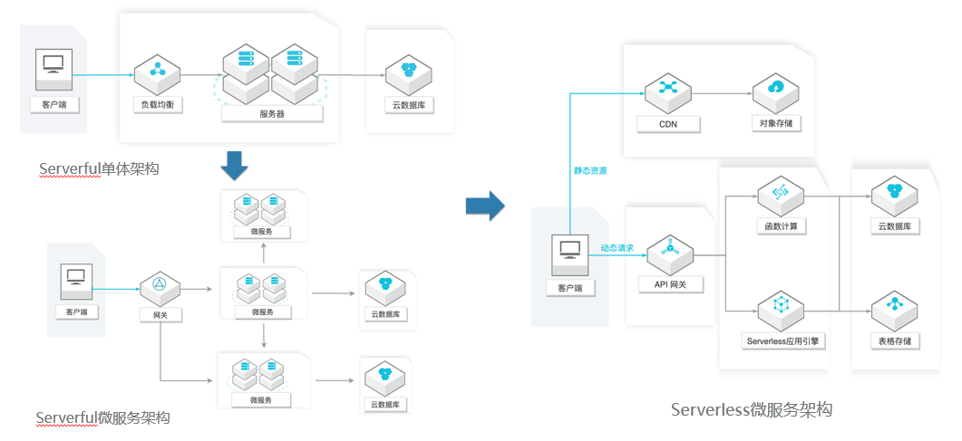 Serverless 架构模式及演进