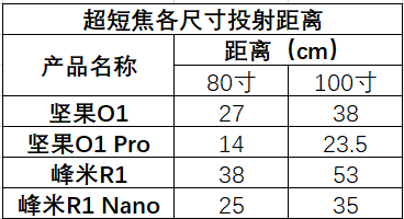 想入手峰米R1 Nano，超短焦投影哪个值得买？