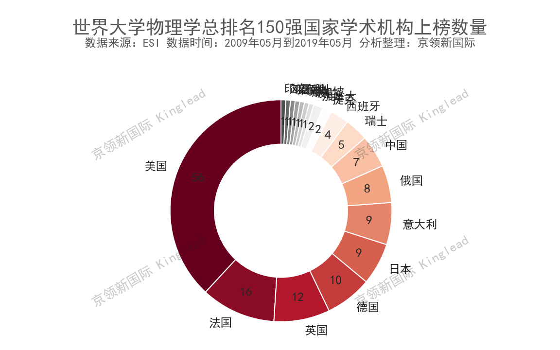 中国大学物理学排名：10所大学跻身世界200强，中国科学院第一