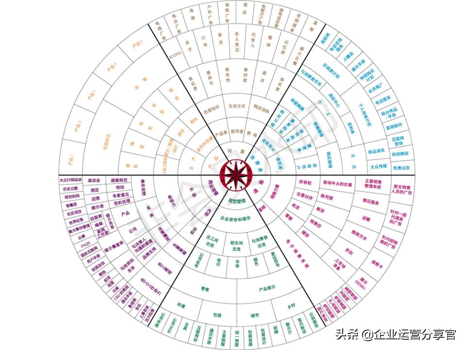 价值百万的波士顿咨询公司培训资料：品牌如何贯彻360°整合营销