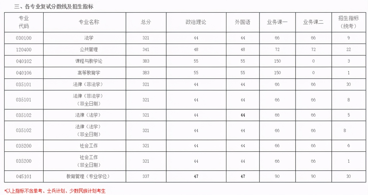 3月29日开放调剂！南航2021硕士生各学院复试分数及时间