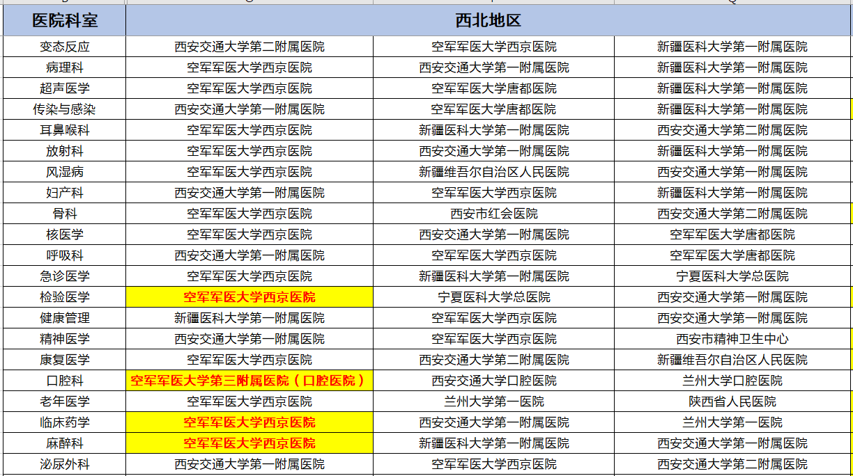 各地区专科top3医院情况