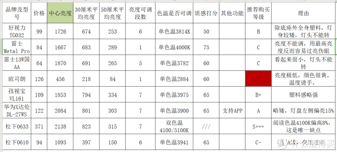 拒绝云评：百元档位国AA级护眼灯谁最能打？