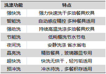 极致的清洗烘干体验 西门子洗碗机评测