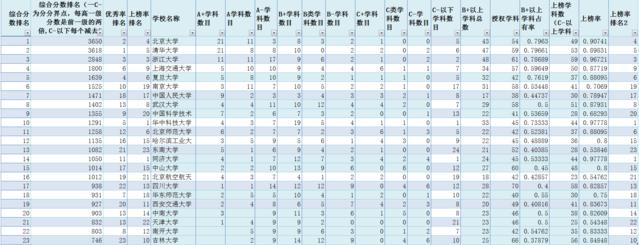 从官网数据看高校排名：国家更倾向于人才培养的高校