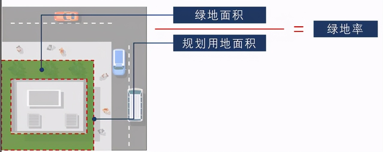 容积率、建筑密度、绿化率，这些名词别在傻傻分不清