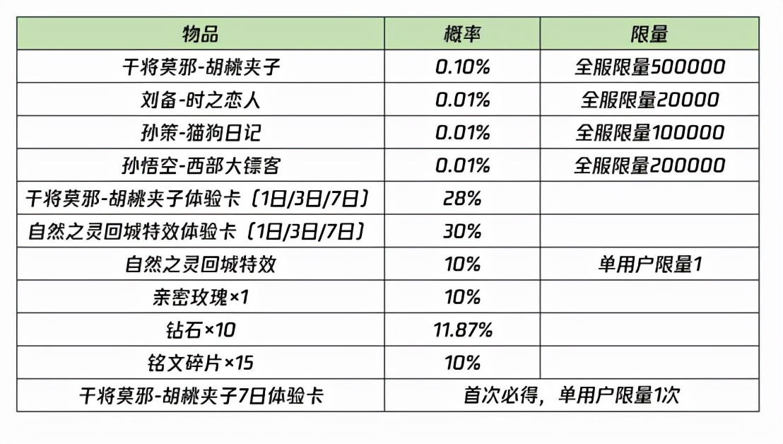 王者荣耀：干将新皮肤活动全面开启，抽中概率太低，堪比内测皮肤