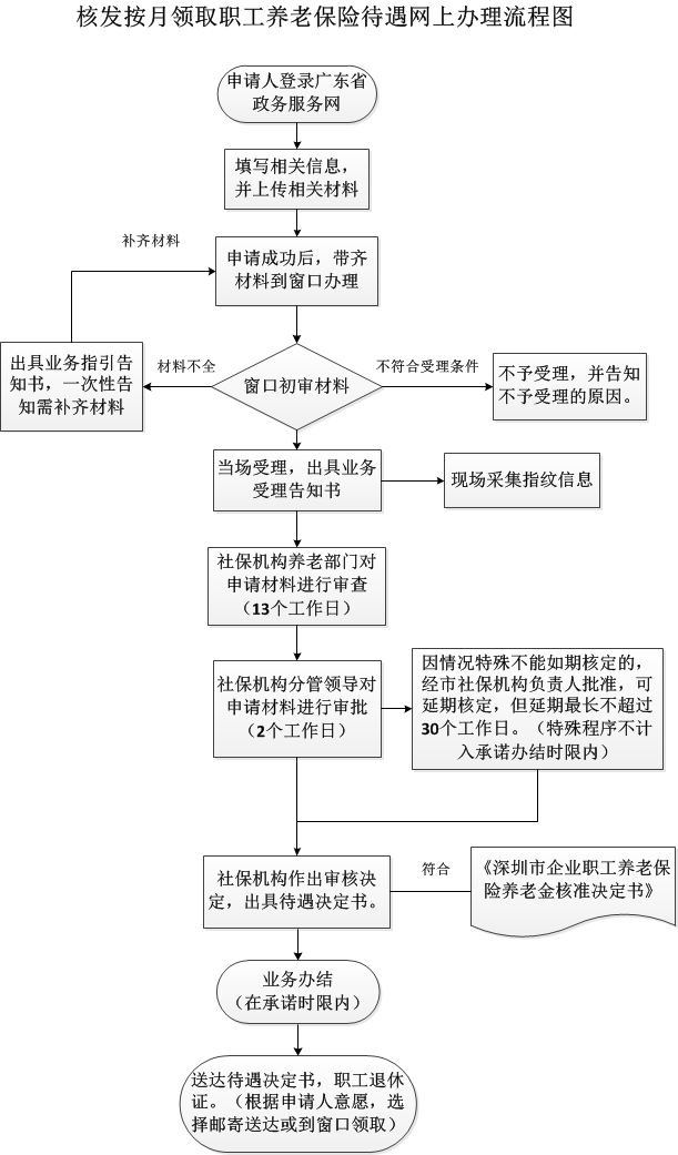 养老保险有什么用,工资扣的养老保险有什么用