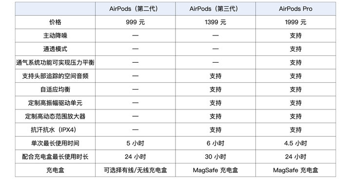 苹果蓝牙耳机哪代比较好（分享1款性价比最高的苹果耳机）