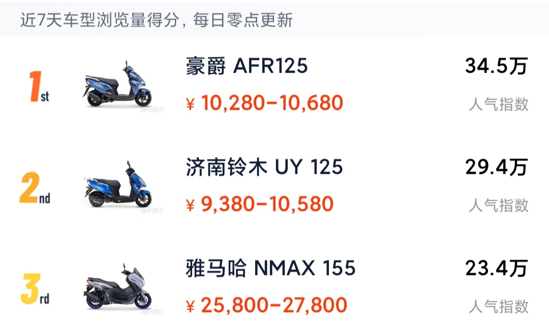 十款高人氣踏板車分享，您的座駕就在其中，PCX160排第四