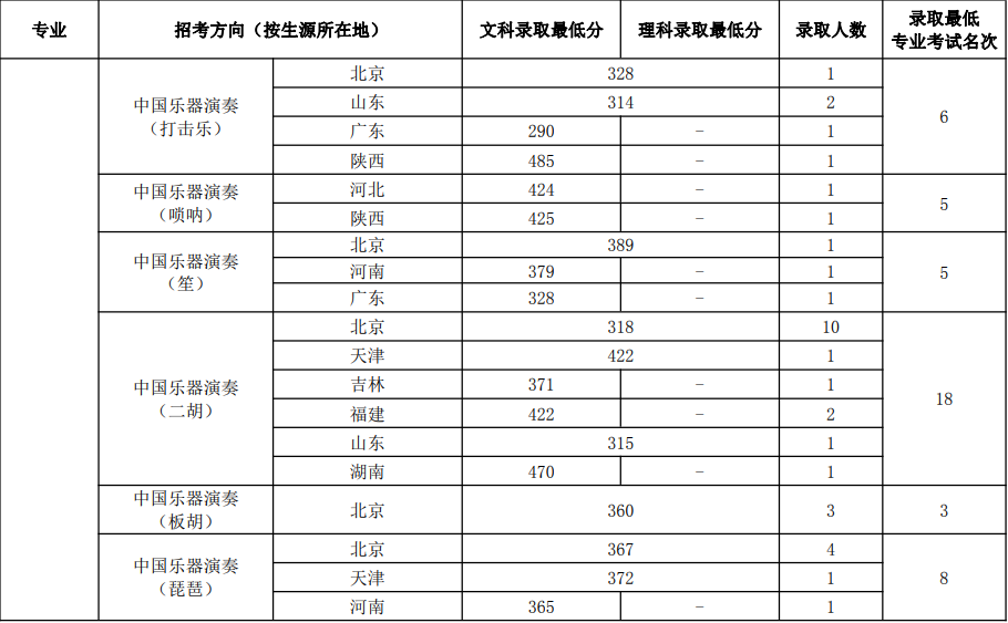 拿到合格证淘汰率仍达59%！数据告诉你中国音乐学院录取合格线